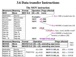 Ambiguous : byte, word, double-word?