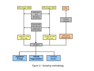 Figure 3.1. Sampling methodology