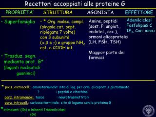 Recettori accoppiati alle proteine G