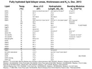 Fully hydrated lipid bilayer areas, thicknesses and K C ’s, Dec. 2013
