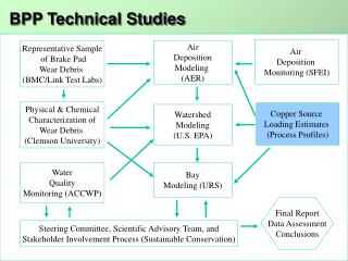 Copper Source Loading Estimates (Process Profiles)