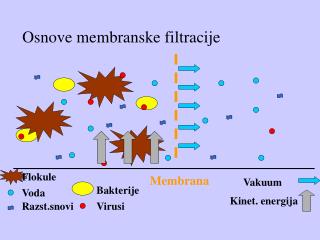 Osnove membranske filtracije