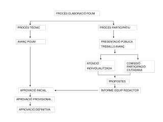 PROCÉS ELABORACIÓ POUM