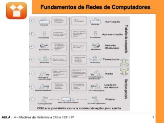 Agenda Aula 4: Modelos de Referência OSI TCP/IP OSI x TCP/IP