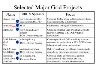 Selected Major Grid Projects