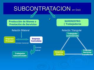 SUBCONTRATACION en Gral)