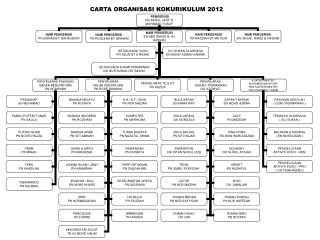 CARTA ORGANISASI KOKURIKULUM 2012