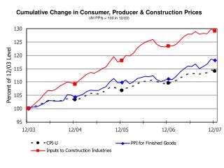 Cumulative Change in Consumer, Producer &amp; Construction Prices (All PPIs = 100 in 12/03)