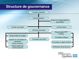 Structure de gouvernance