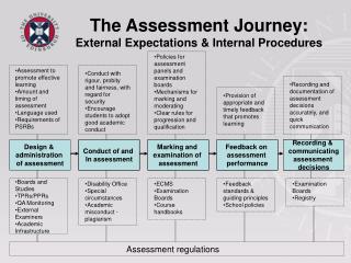 The Assessment Journey: External Expectations & Internal Procedures