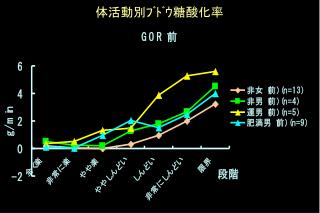 体活動別ﾌﾞﾄﾞｳ糖酸化率