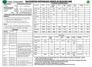 BALOCHISTAN EARTHQUAKE UPDATE AS ON 06 DEC 2008