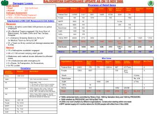 BALOCHISTAN EARTHQUAKE UPDATE AS ON 15 NOV 2008