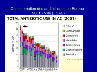 Consommation des antibiotiques en Europe - 2001 - Ville (ESAC)