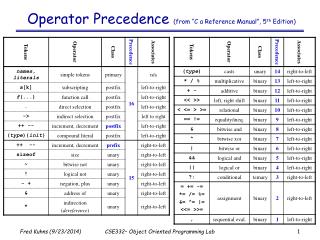 Operator Precedence (from “C a Reference Manual”, 5 th Edition)