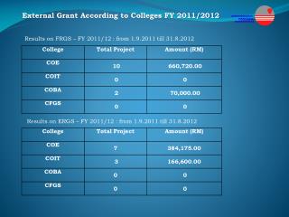 External Grant According to Colleges FY 2011/2012