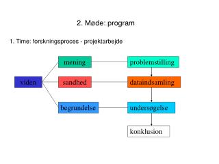 2. Møde: program