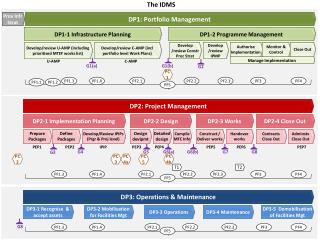 The IDMS