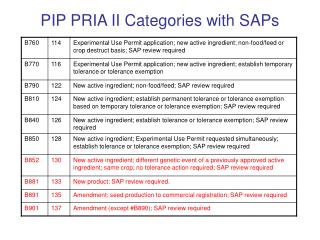 PIP PRIA II Categories with SAPs