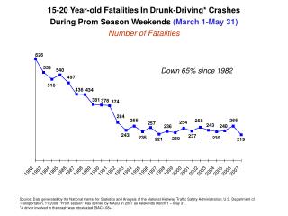 Down 65% since 1982