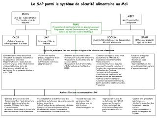 Le SAP parmi le système de sécurité alimentaire au Mali