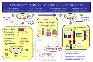 COMMUNITY OF INTEREST BASED DDOS MITIGATION