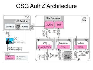 OSG AuthZ Architecture