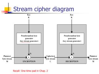Stream cipher diagram