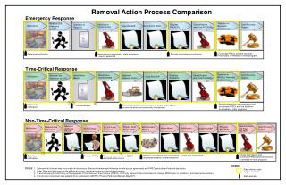Removal Action Process Comparison