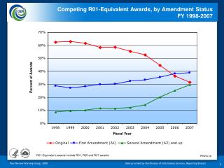 Competing R01-Equivalent Awards, by Amendment Status FY 1998-2007