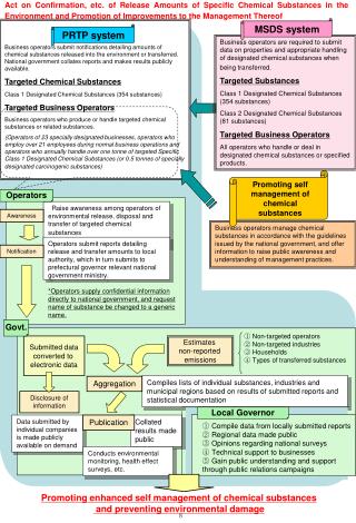 Promoting enhanced self management of chemical substances and preventing environmental damage