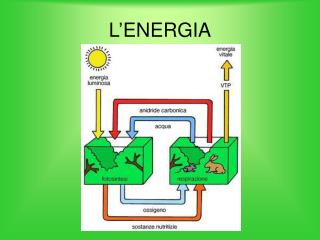 L’ENERGIA