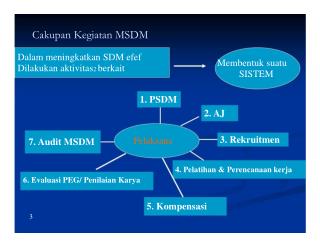 Cakupan Kegiatan MSDM