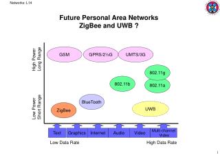 Future Personal Area Networks ZigBee and UWB ?