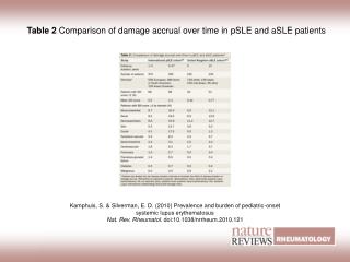 Table 2 Comparison of damage accrual over time in pSLE and aSLE patients