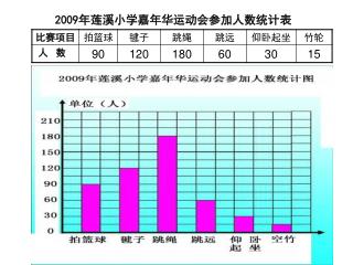 2009 年莲溪小学嘉年华运动会参加人数统计表