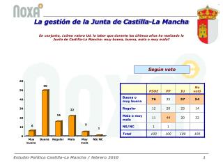 La gestión de la Junta de Castilla-La Mancha