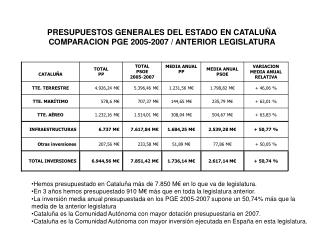 PRESUPUESTOS GENERALES DEL ESTADO EN CATALUÑA COMPARACION PGE 2005-2007 / ANTERIOR LEGISLATURA