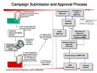 Campaign Submission and Approval Process