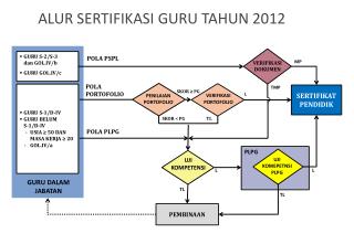 ALUR SERTIFIKASI GURU TAHUN 2012