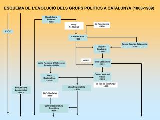 ESQUEMA DE L’EVOLUCIÓ DELS GRUPS POLÍTICS A CATALUNYA (1868-1989)