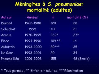 Méningites à S. pneumoniae : mortalité (adultes)