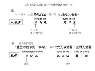 貳 一 一面，人救主 為死而活 ；另一面，他 受死以活著。