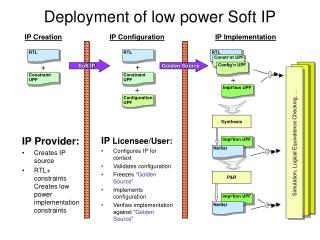 Deployment of low power Soft IP