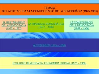 TEMA IX DE LA DICTADURA A LA CONSOLIDACIÓ DE LA DEMOCRÀCIA (1975-1986)