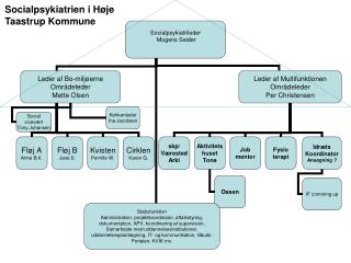 Socialpsykiatrien i Høje Taastrup Kommune