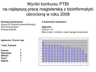 Wyniki konkursu PTBI na najlepszą pracę magisterską z bioinformatyki obronioną w roku 2008