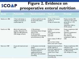 Figure 2. Evidence on preoperative enteral nutrition