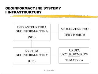 GEOINFORMACYJNE SYSTEMY I INFRASTRUKTURY