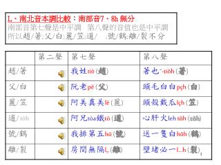 L、 南北音本調比較 ： 南部音7、8 h 無分 南部音第七聲是中平調 第八聲的音值也是中平調 所以 趙/著;父/白;麗/笠;道/;號/鶴;離/裂不分